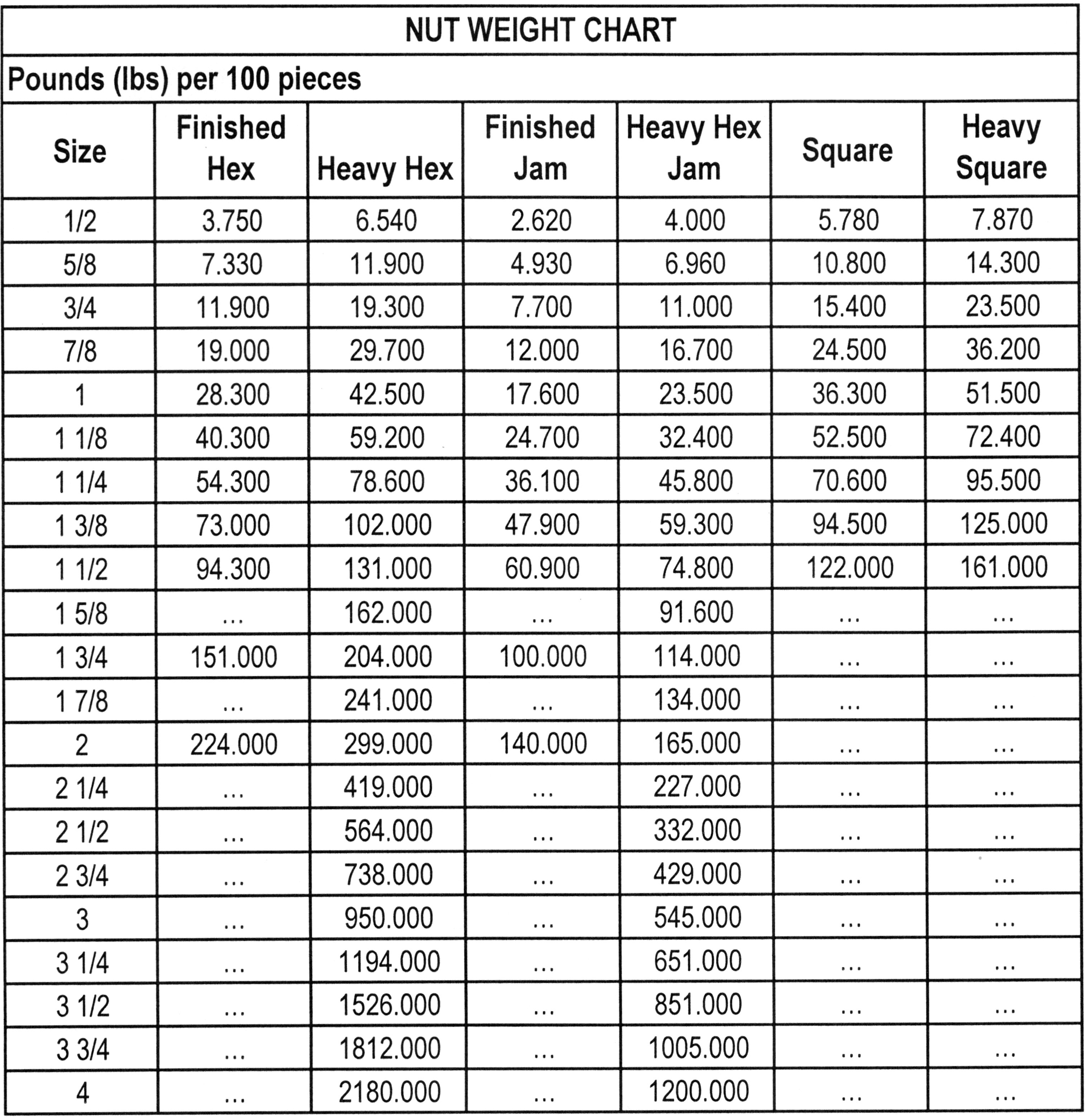 Weight Chart Of Nuts weight chart of Nut