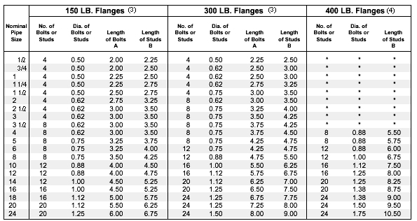 weight chart Weight Chart For Stud bolt
