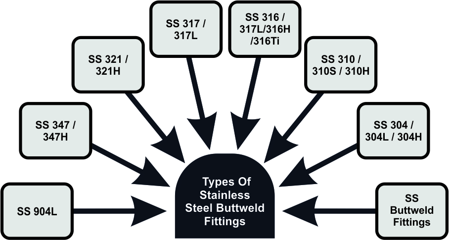 Stainless Steel Buttweld Fittings Supplier In China Stainless Steel Buttweld Fittings Supplier In China